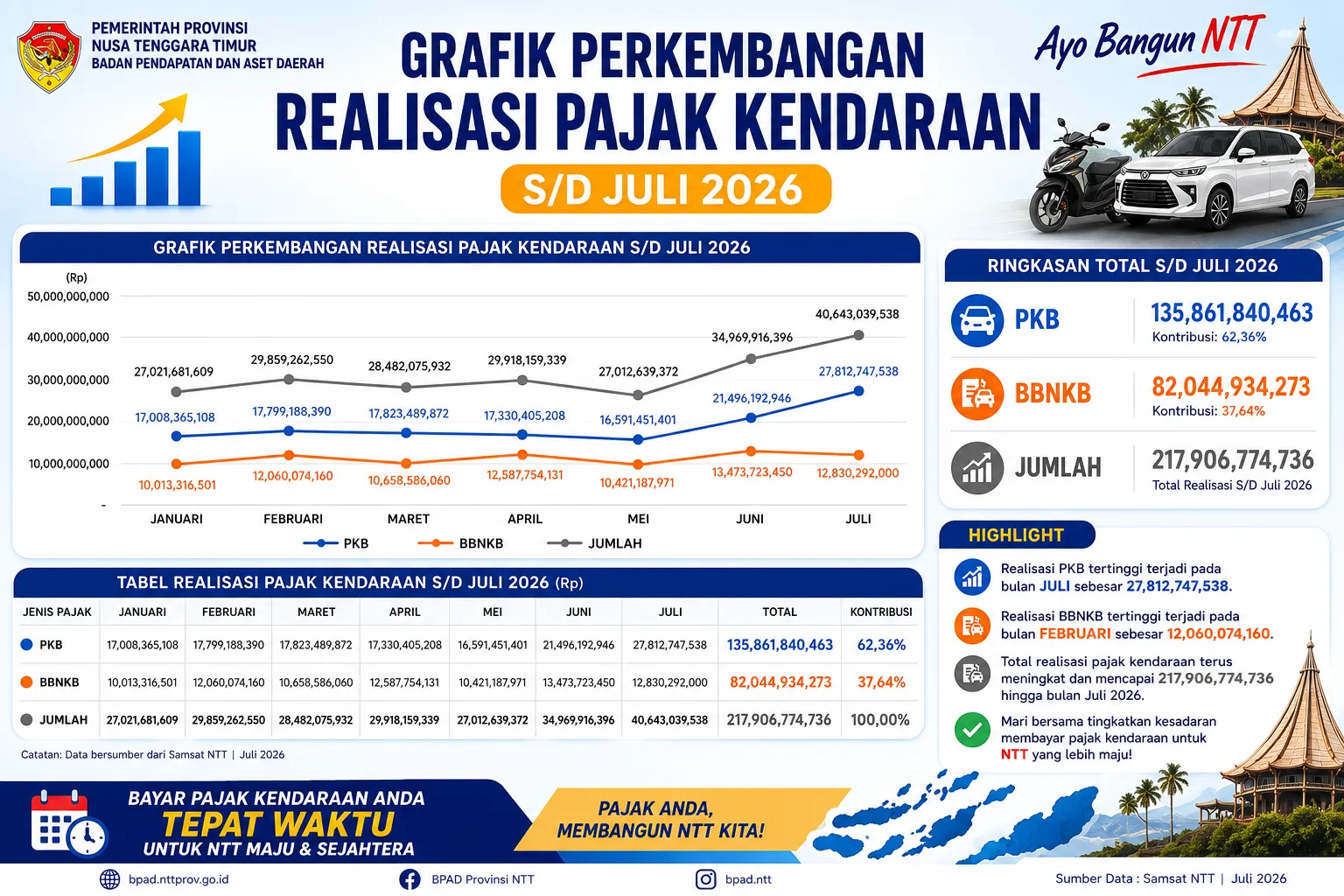 Realisasi Pajak Kendaraan NTT Tembus Rp217,91 Miliar hingga Juli 2026